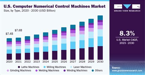 Computer Numerical Control Machine Tools Market 